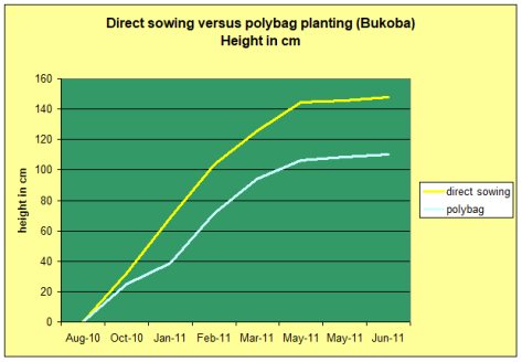direct seeding graph