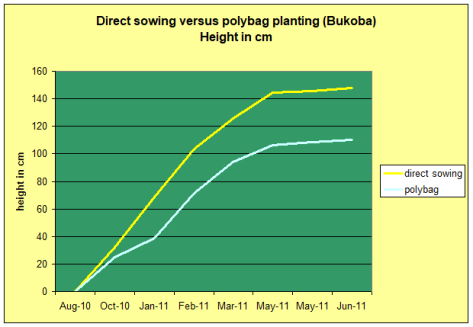 direct seeding graph